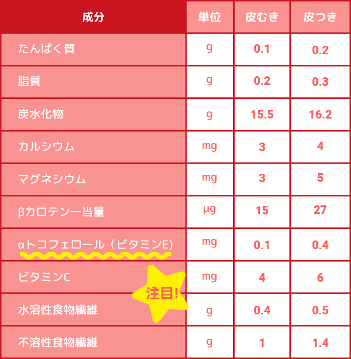 青森りんごでスターカット 日本食品標準成分表2020