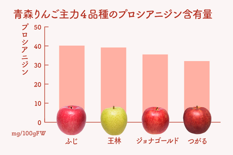 プロシアニジンとは 青森りんご公式サイト 一社 青森県りんご対策協議会